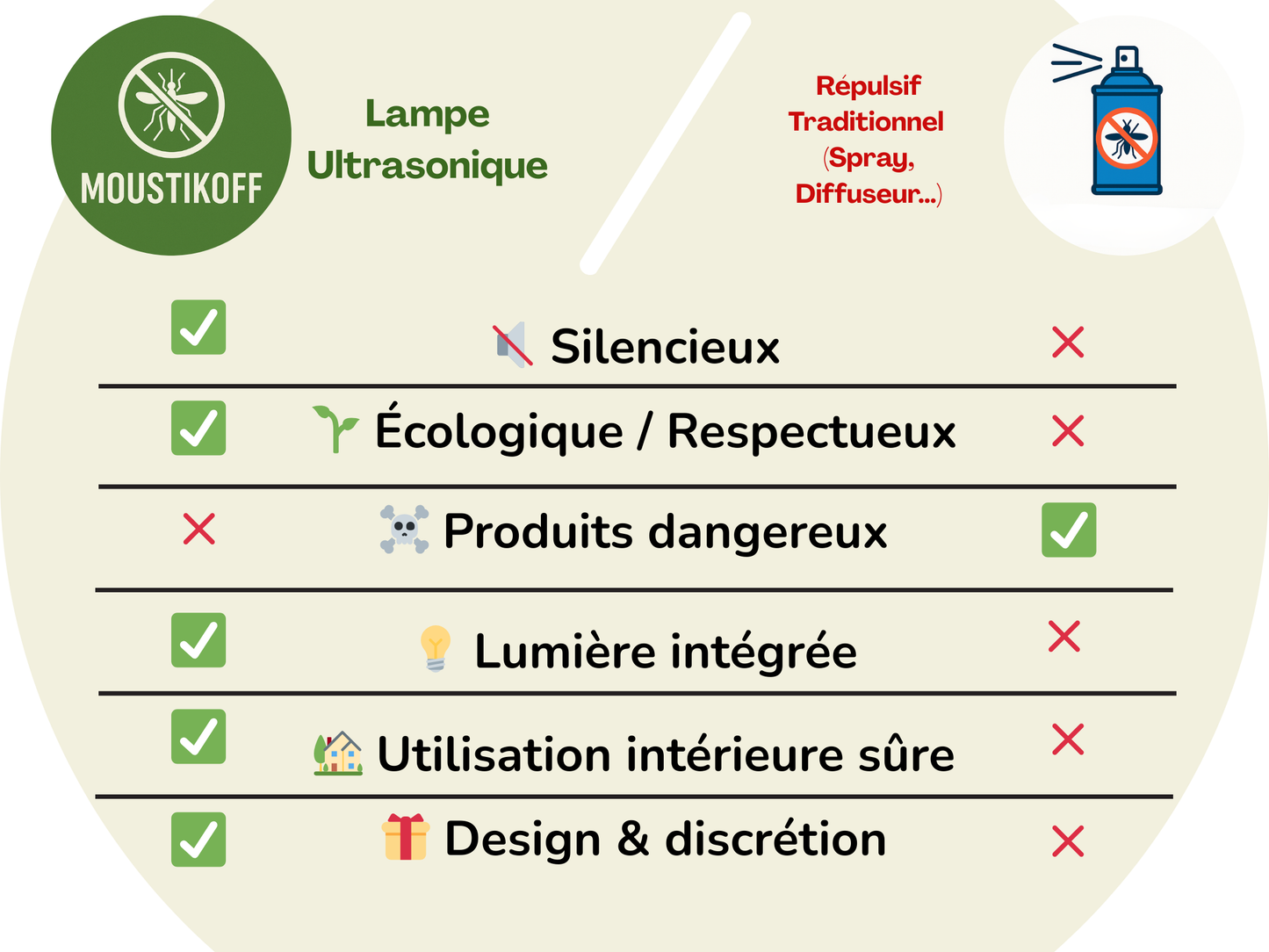 AntiMoustique Ultrasonique Nouvelle Génération
